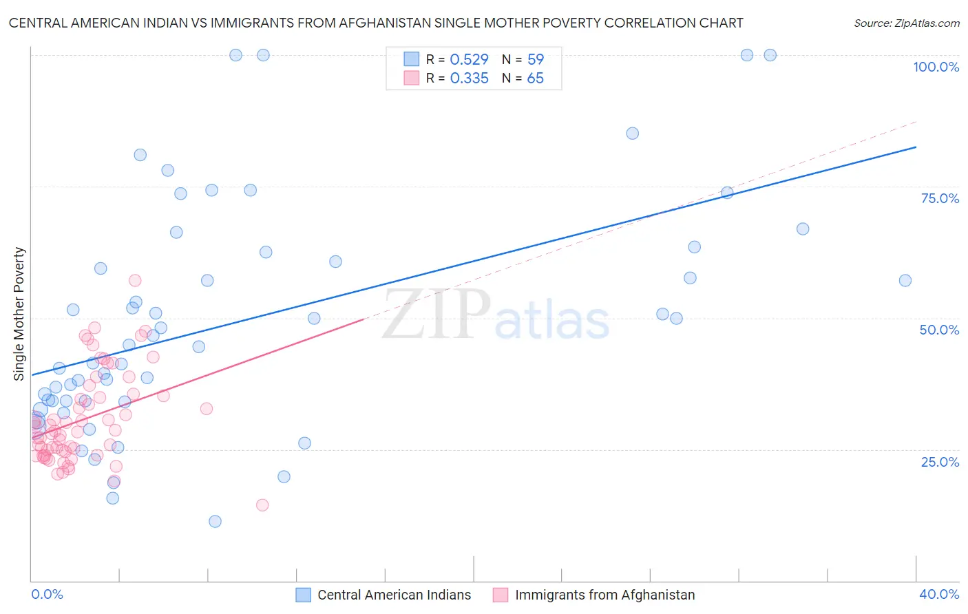 Central American Indian vs Immigrants from Afghanistan Single Mother Poverty