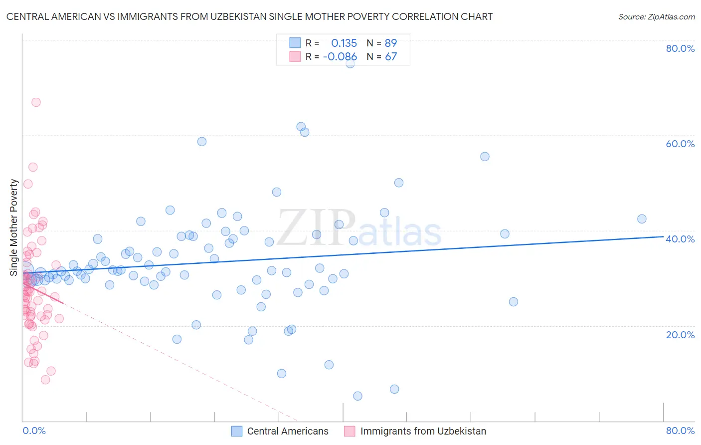 Central American vs Immigrants from Uzbekistan Single Mother Poverty