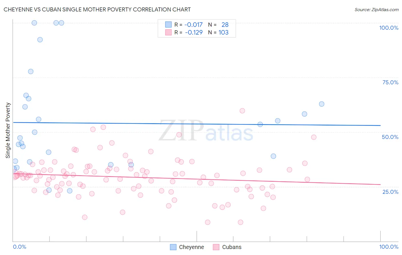 Cheyenne vs Cuban Single Mother Poverty