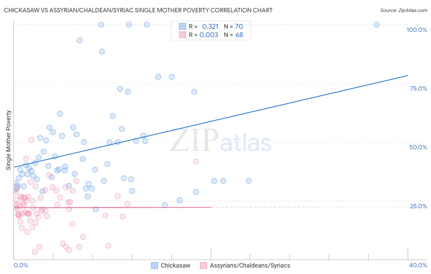 Chickasaw vs Assyrian/Chaldean/Syriac Single Mother Poverty