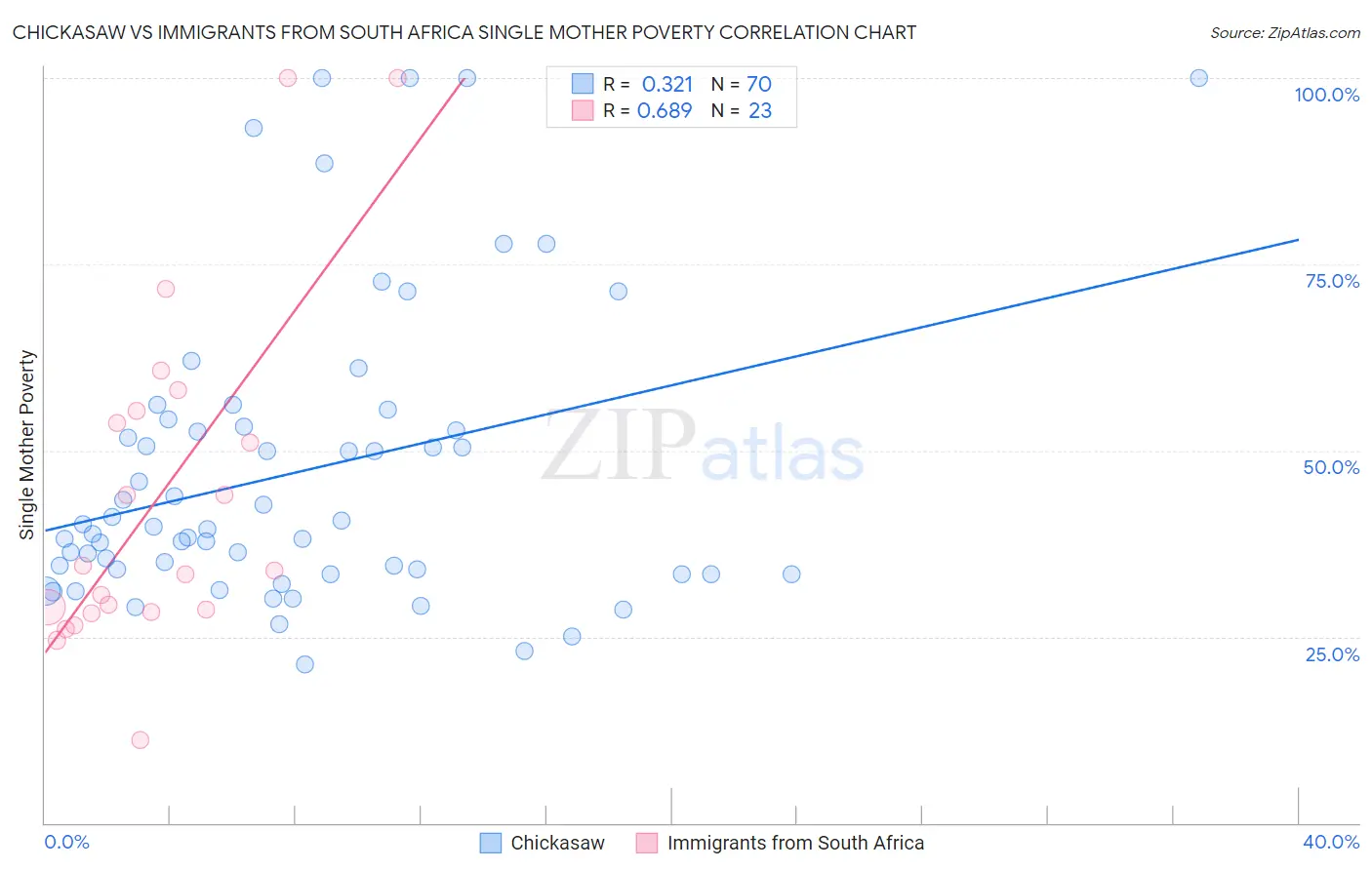 Chickasaw vs Immigrants from South Africa Single Mother Poverty