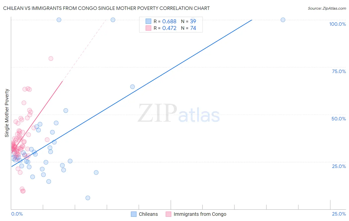 Chilean vs Immigrants from Congo Single Mother Poverty