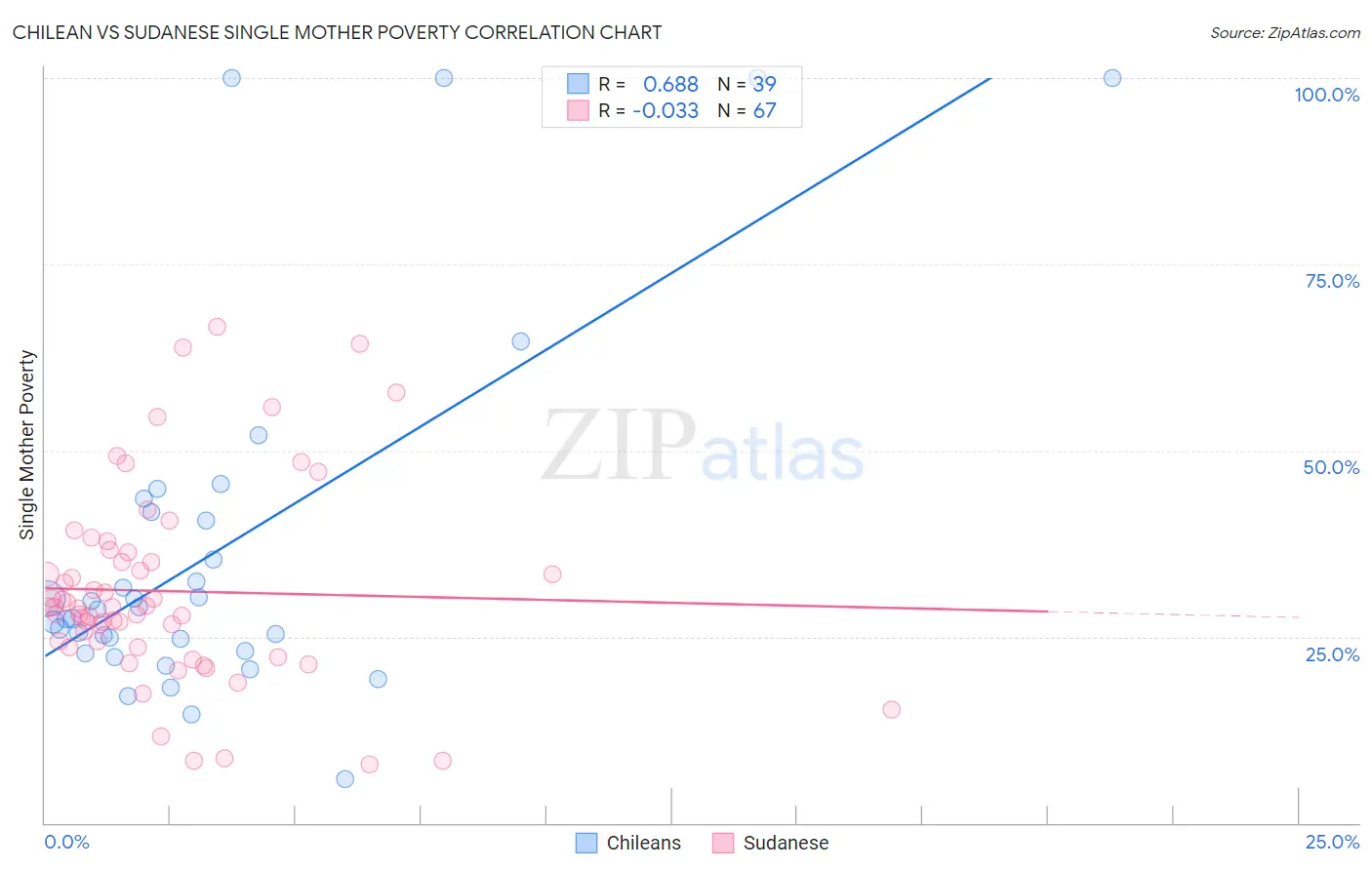 Chilean vs Sudanese Single Mother Poverty