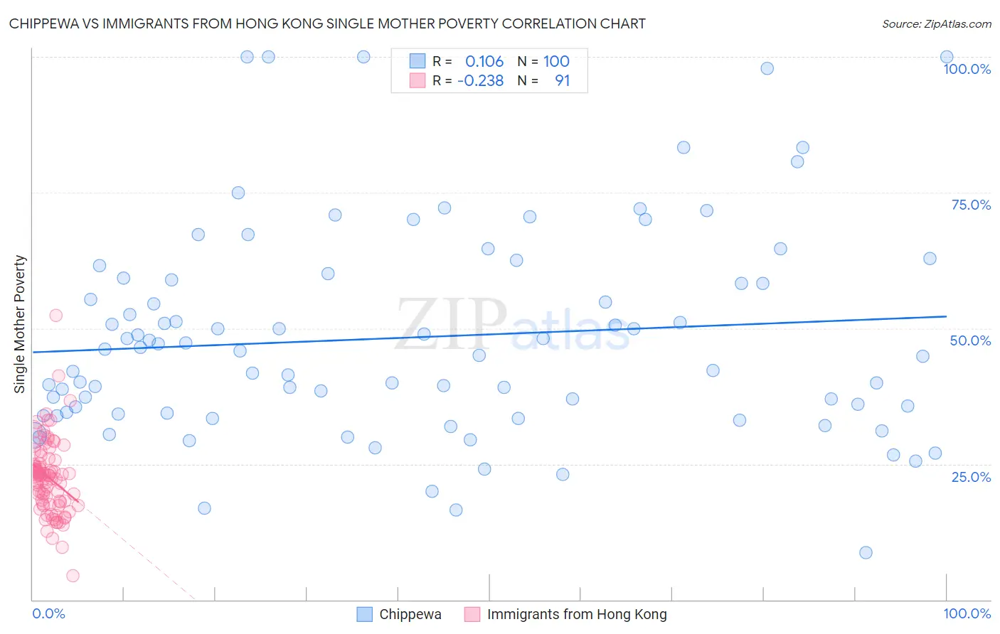 Chippewa vs Immigrants from Hong Kong Single Mother Poverty