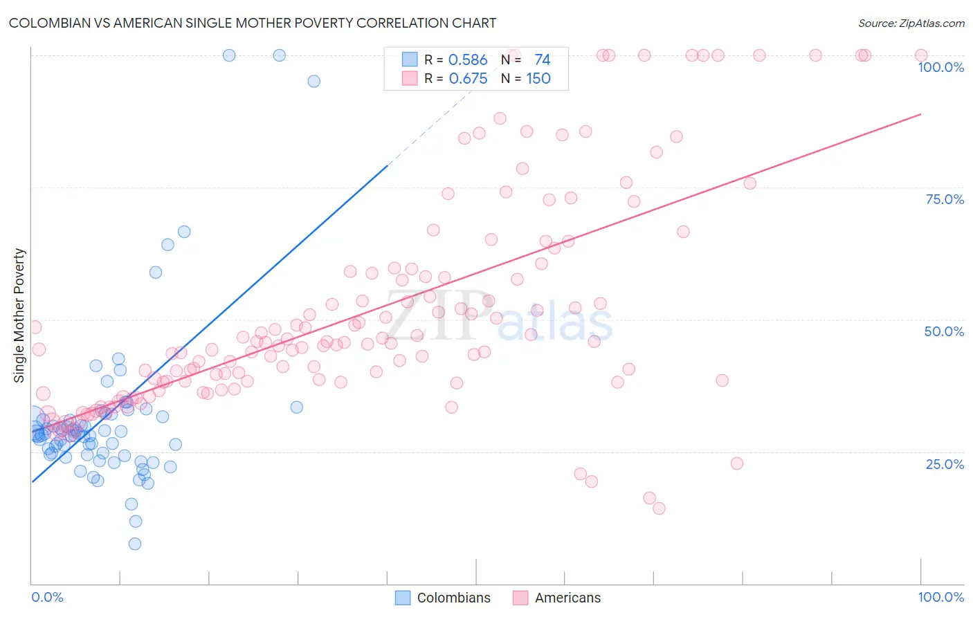 Colombian vs American Single Mother Poverty