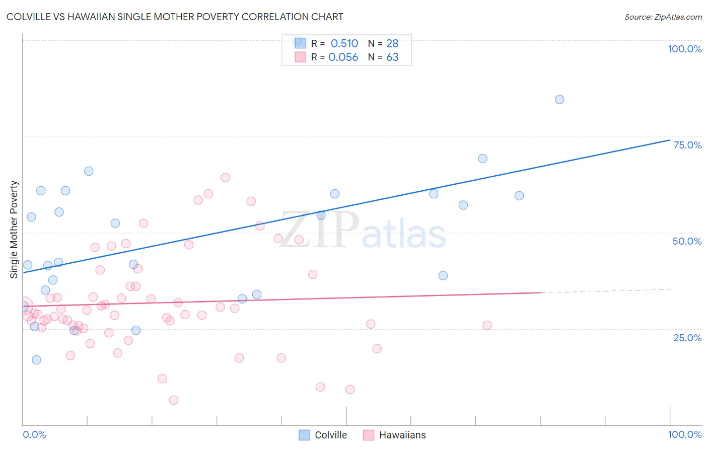 Colville vs Hawaiian Single Mother Poverty