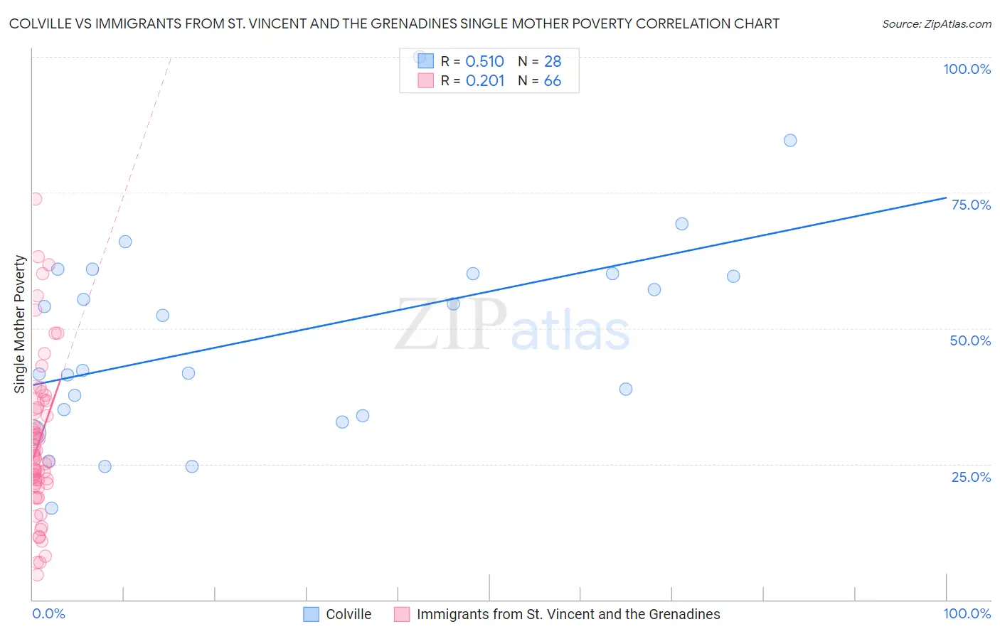 Colville vs Immigrants from St. Vincent and the Grenadines Single Mother Poverty