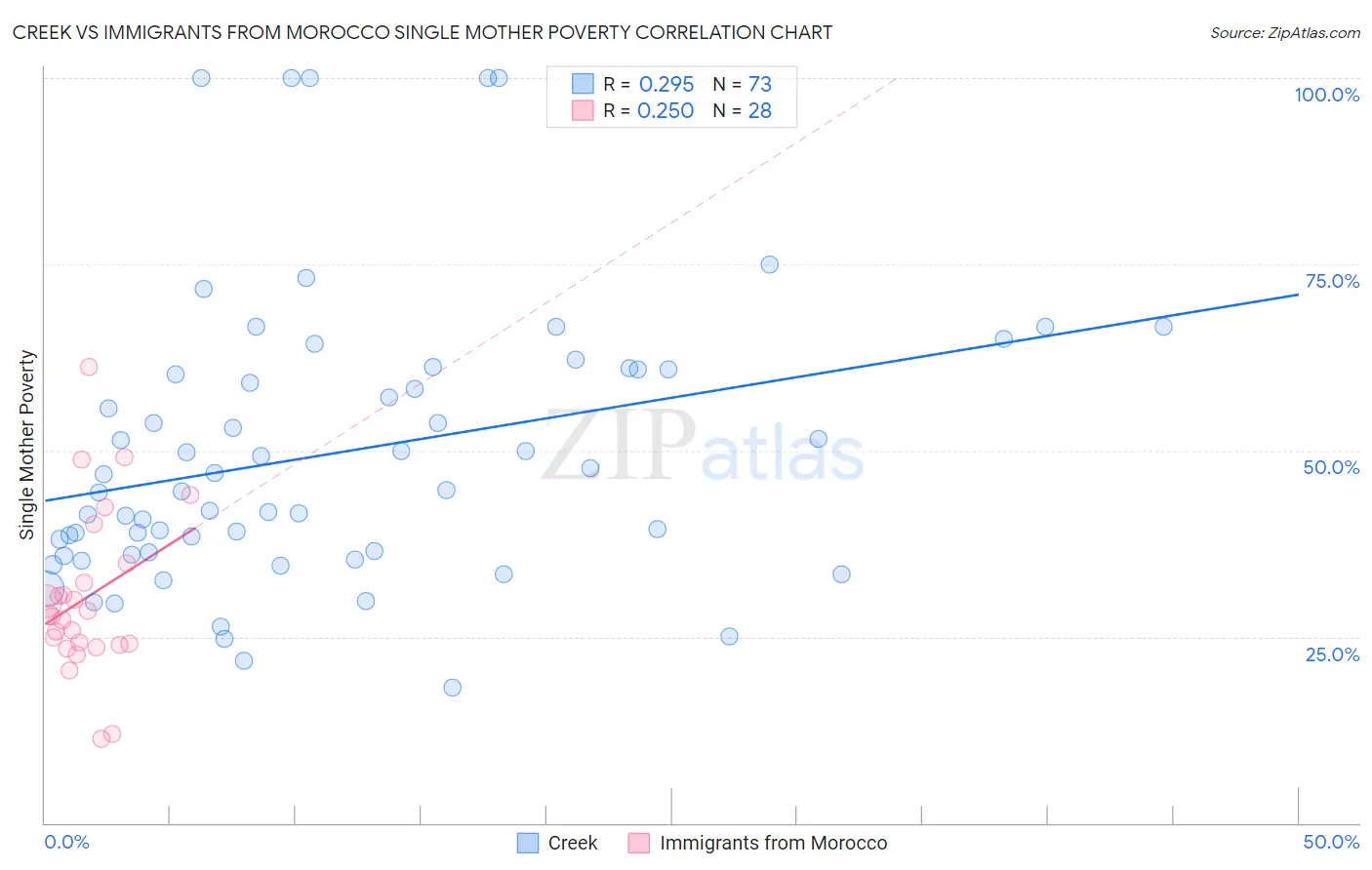 Creek vs Immigrants from Morocco Single Mother Poverty