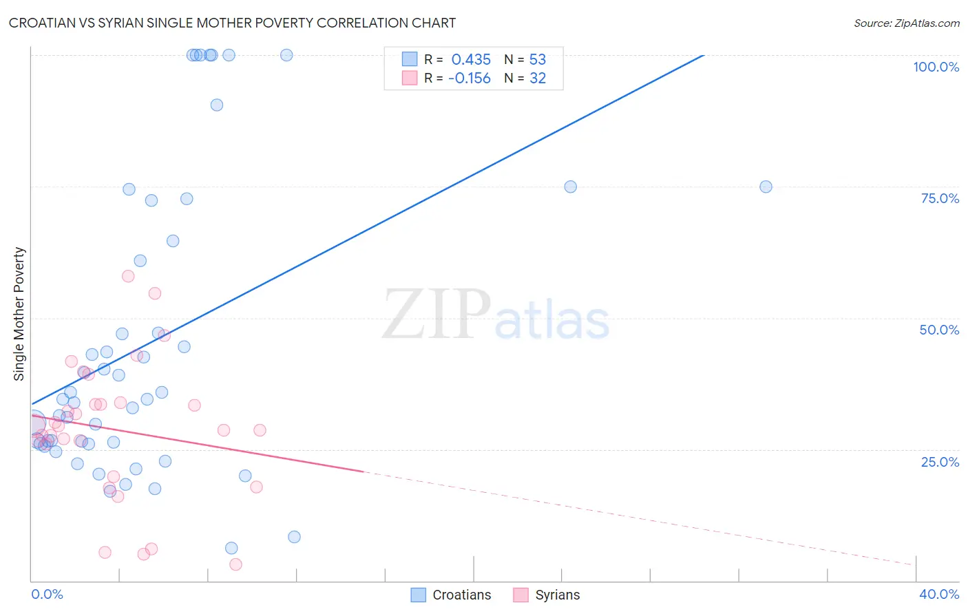 Croatian vs Syrian Single Mother Poverty