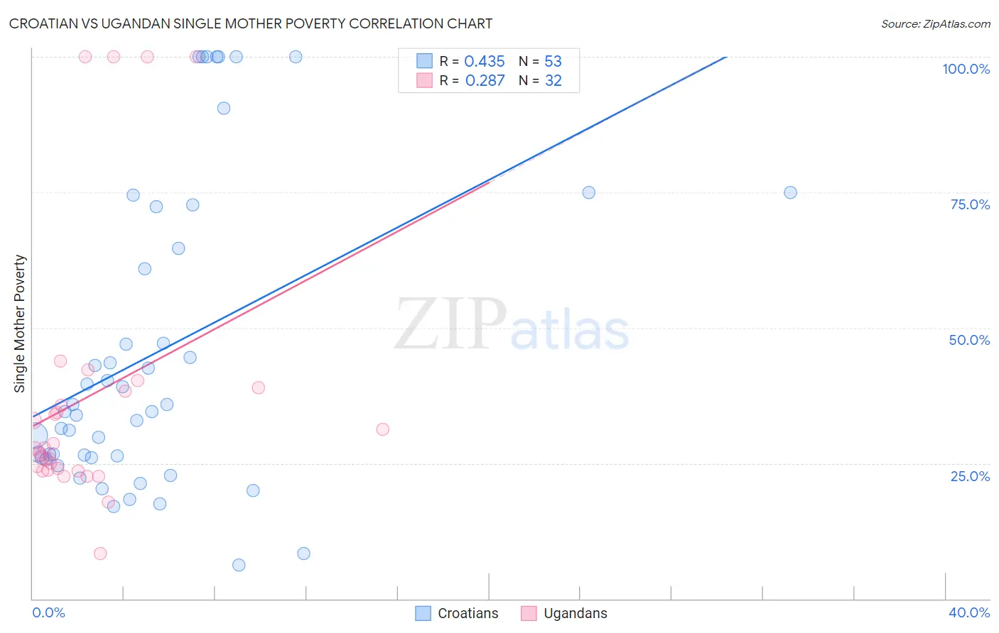 Croatian vs Ugandan Single Mother Poverty