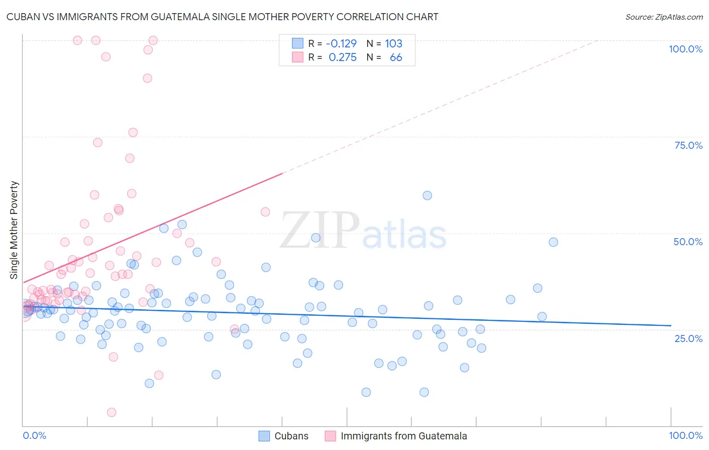 Cuban vs Immigrants from Guatemala Single Mother Poverty