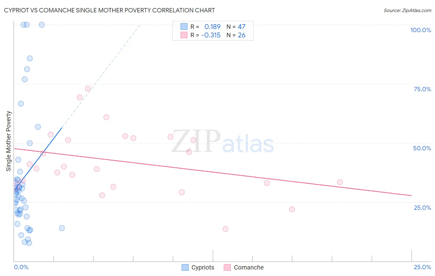 Cypriot vs Comanche Single Mother Poverty