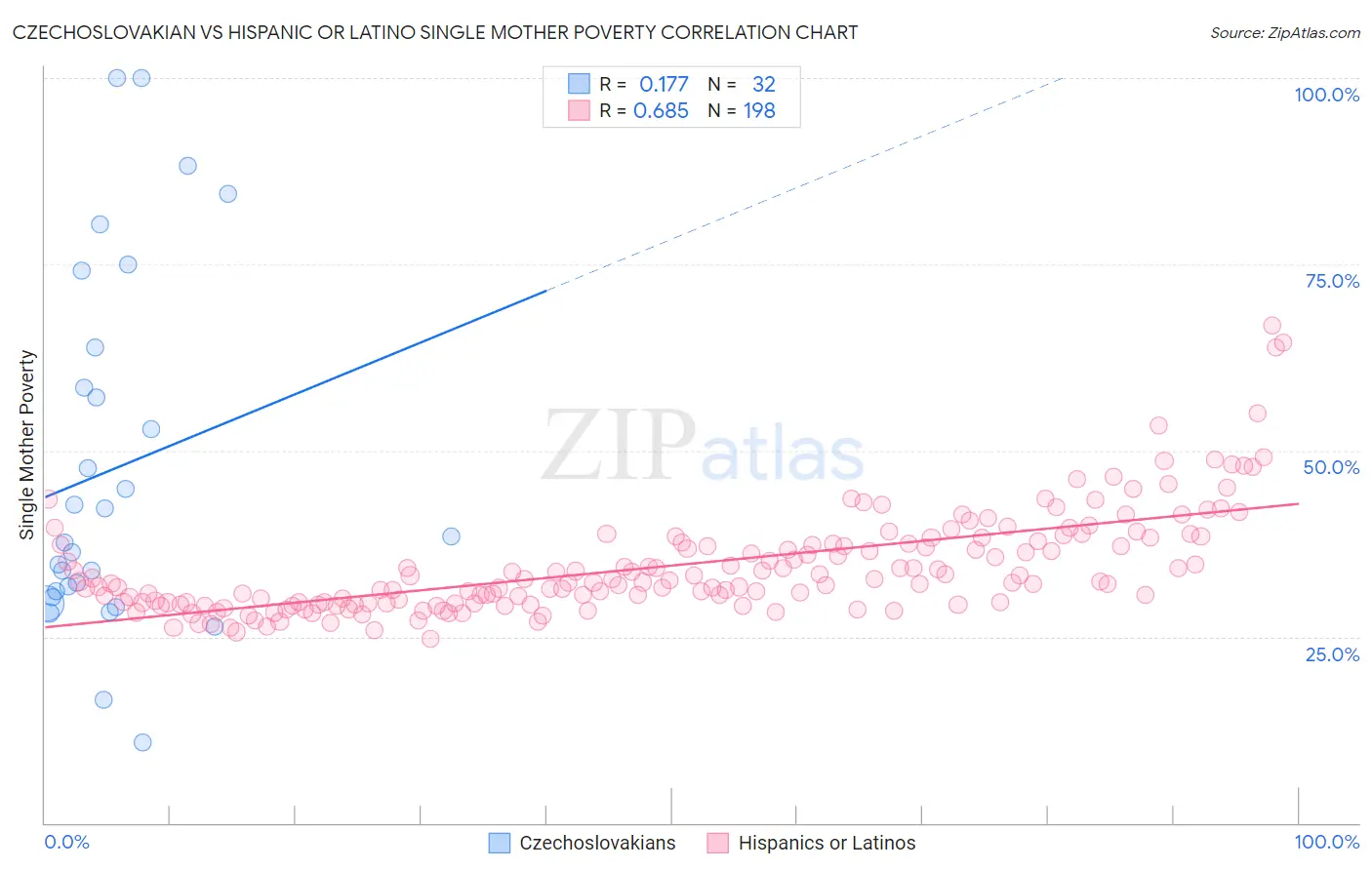 Czechoslovakian vs Hispanic or Latino Single Mother Poverty