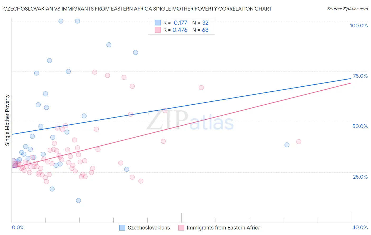 Czechoslovakian vs Immigrants from Eastern Africa Single Mother Poverty