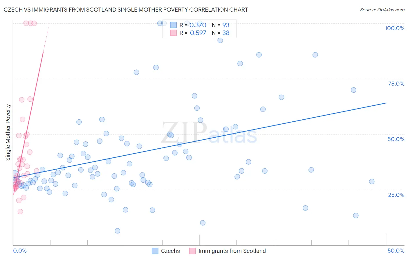 Czech vs Immigrants from Scotland Single Mother Poverty