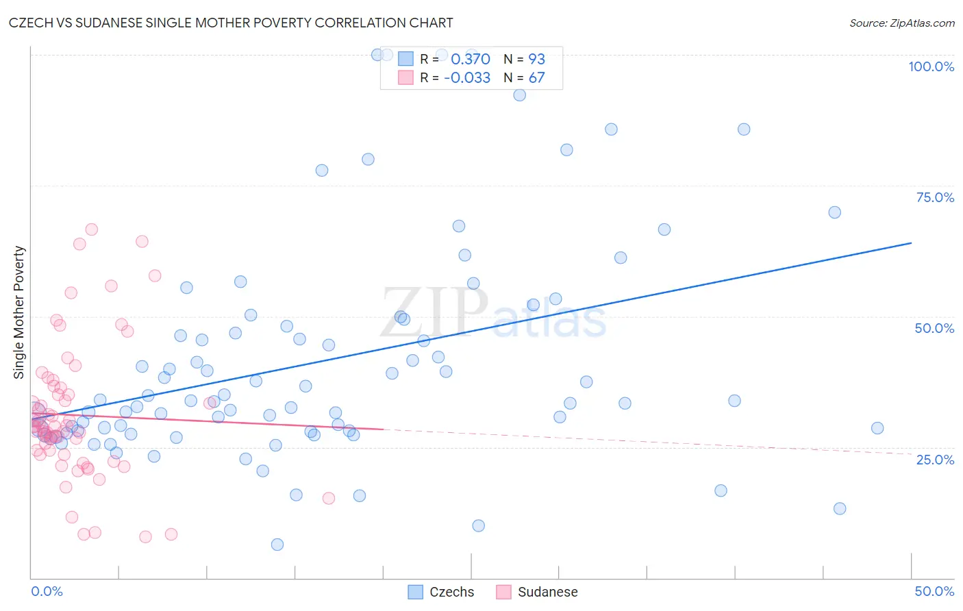 Czech vs Sudanese Single Mother Poverty