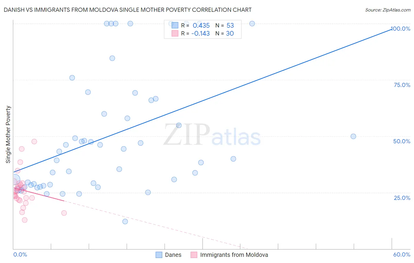 Danish vs Immigrants from Moldova Single Mother Poverty