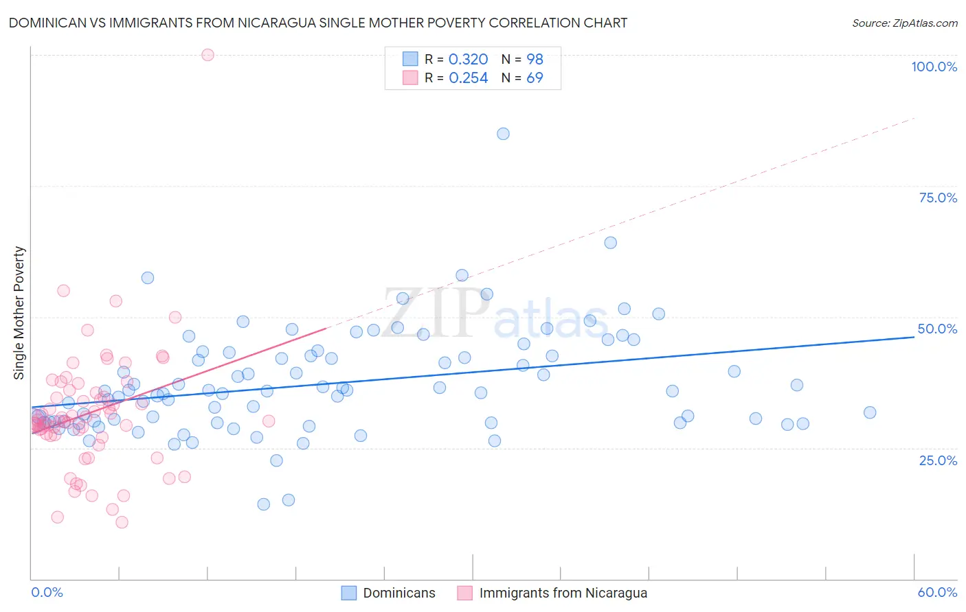 Dominican vs Immigrants from Nicaragua Single Mother Poverty