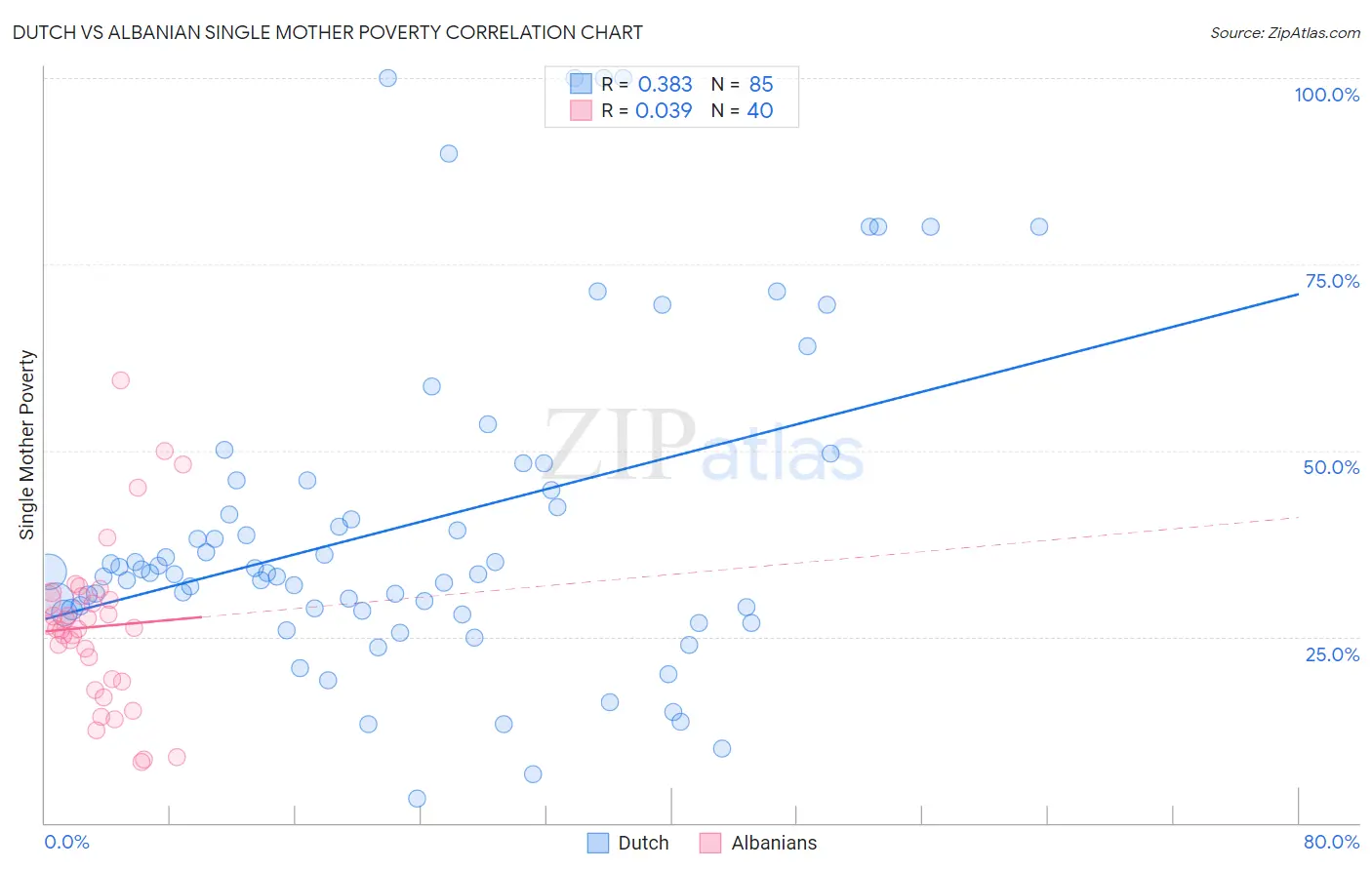 Dutch vs Albanian Single Mother Poverty