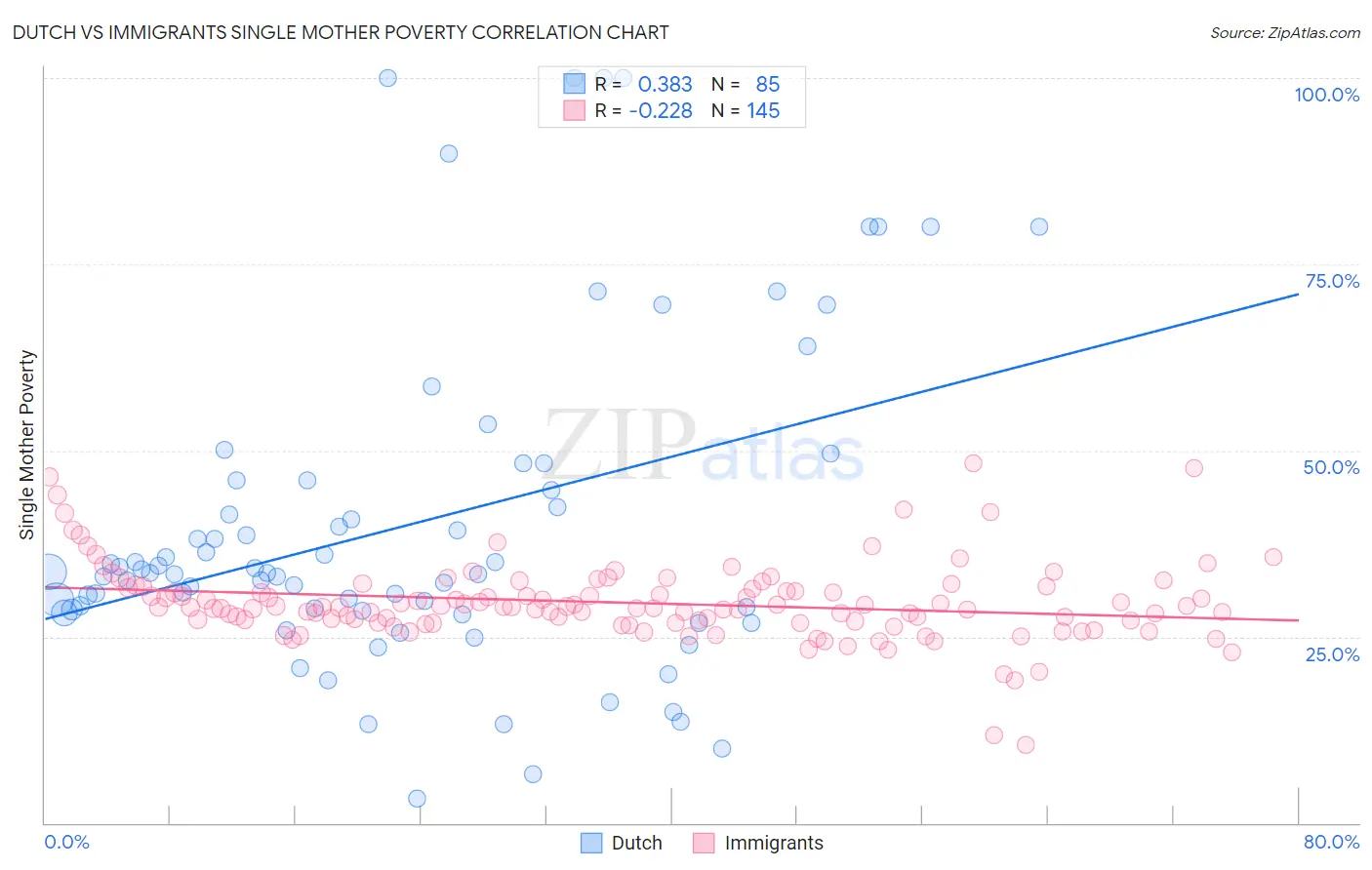 Dutch vs Immigrants Single Mother Poverty