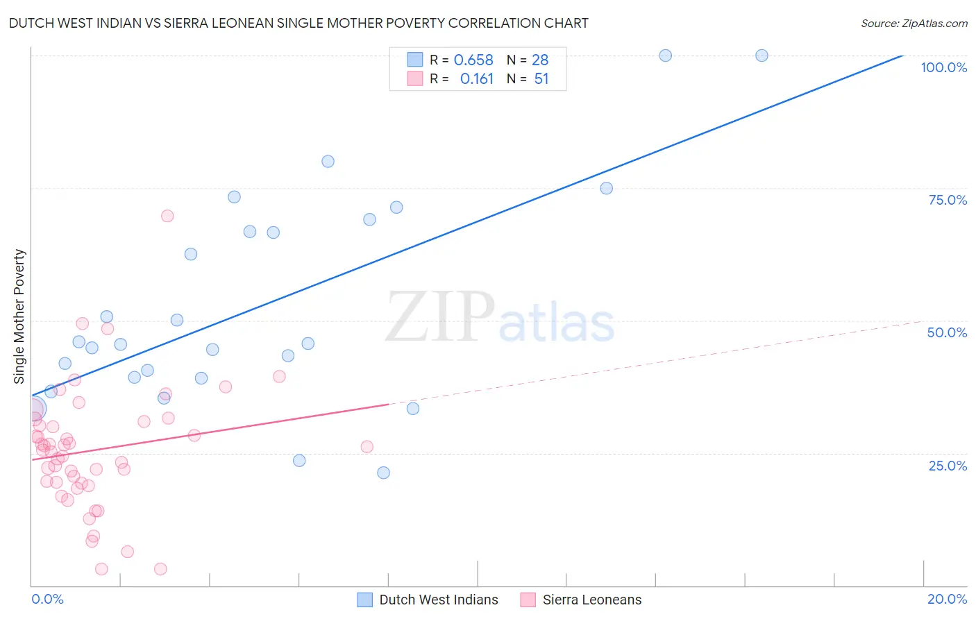 Dutch West Indian vs Sierra Leonean Single Mother Poverty