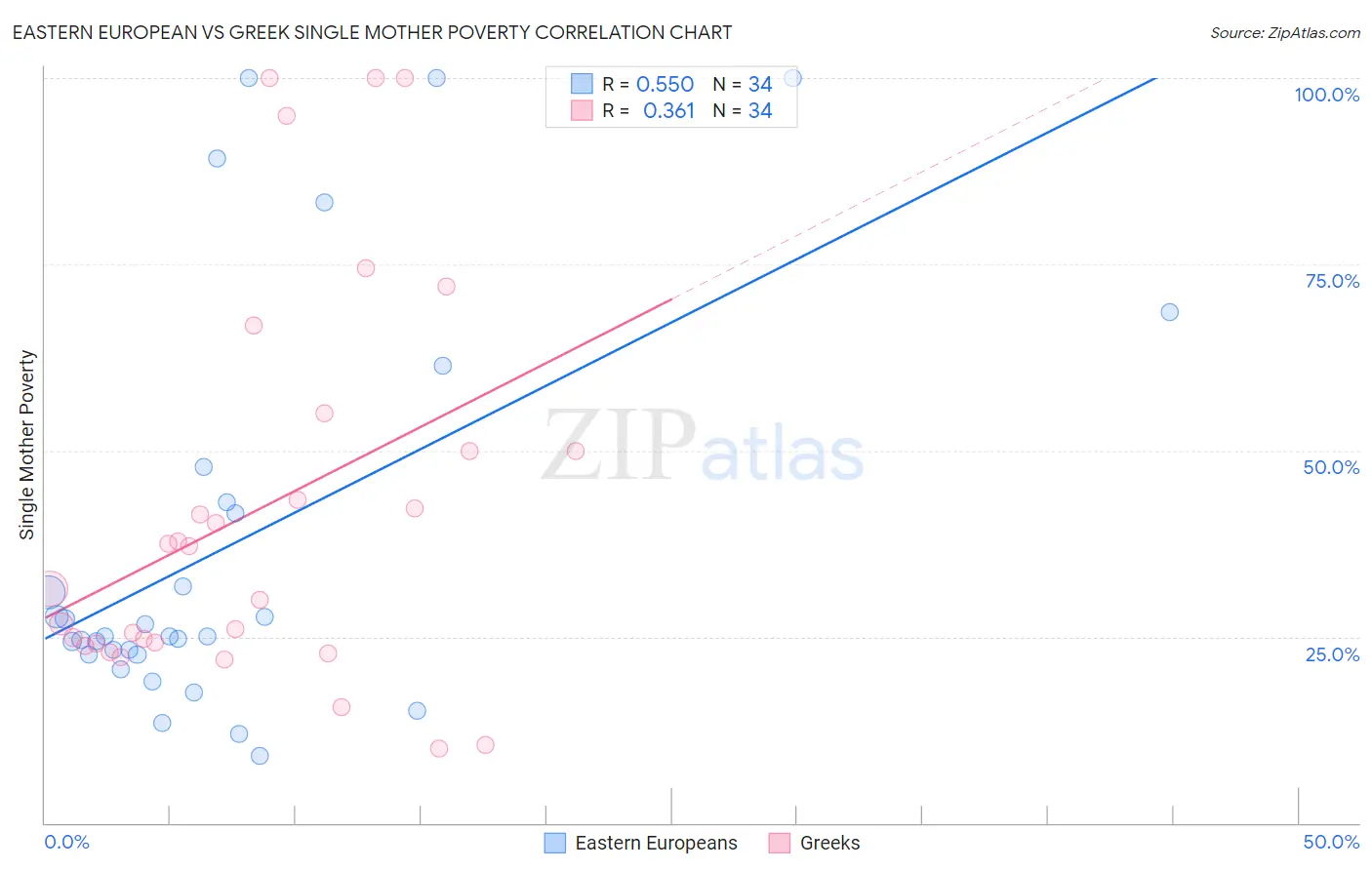 Eastern European vs Greek Single Mother Poverty