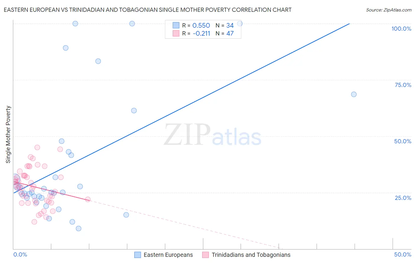 Eastern European vs Trinidadian and Tobagonian Single Mother Poverty