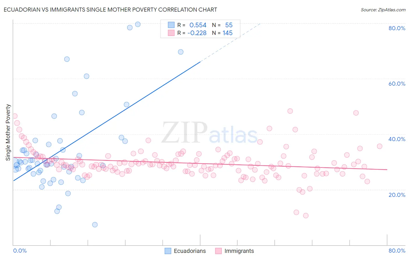 Ecuadorian vs Immigrants Single Mother Poverty