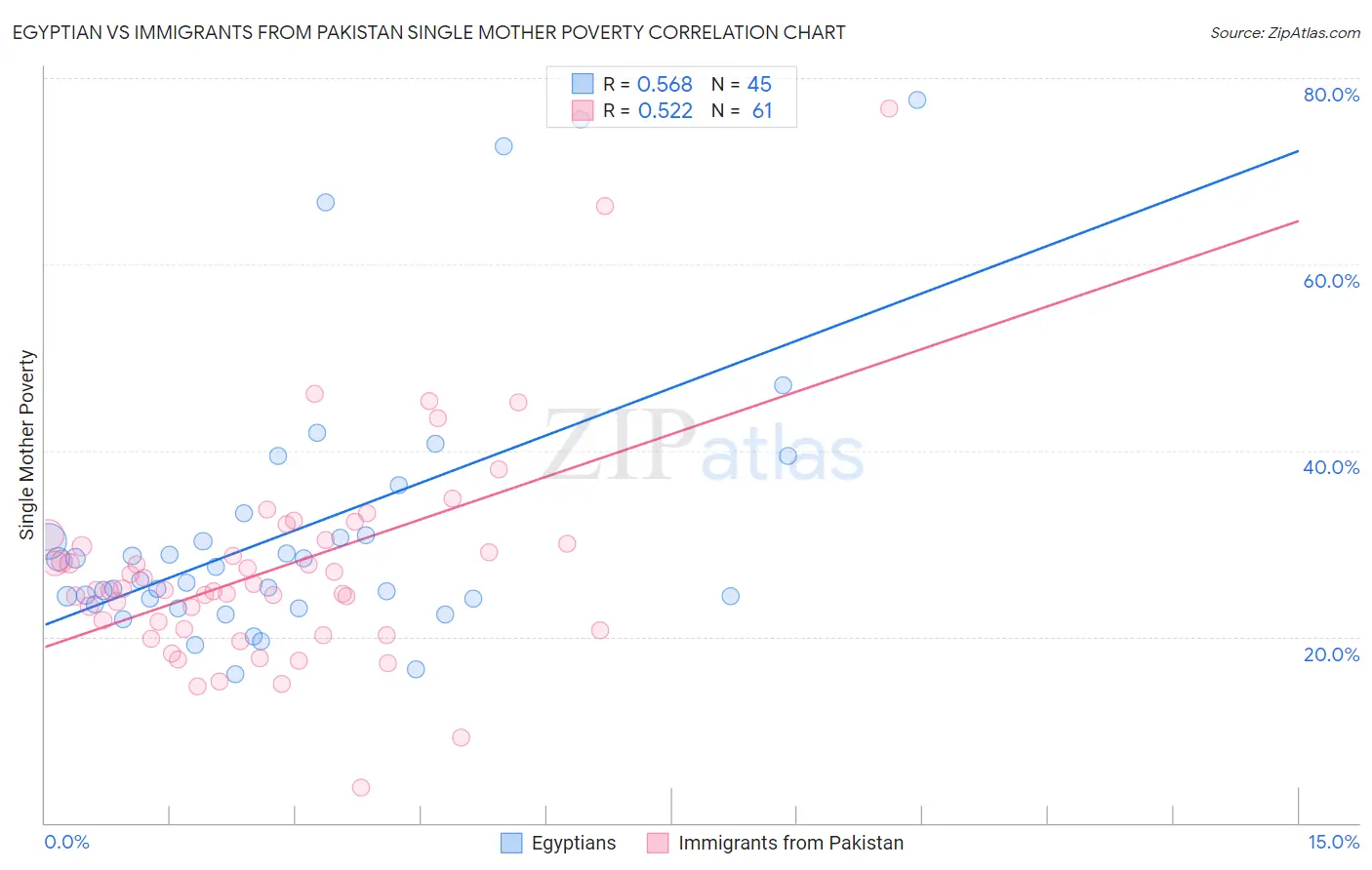Egyptian vs Immigrants from Pakistan Single Mother Poverty