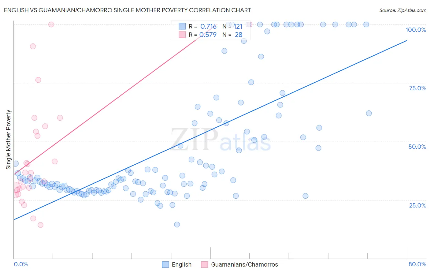 English vs Guamanian/Chamorro Single Mother Poverty