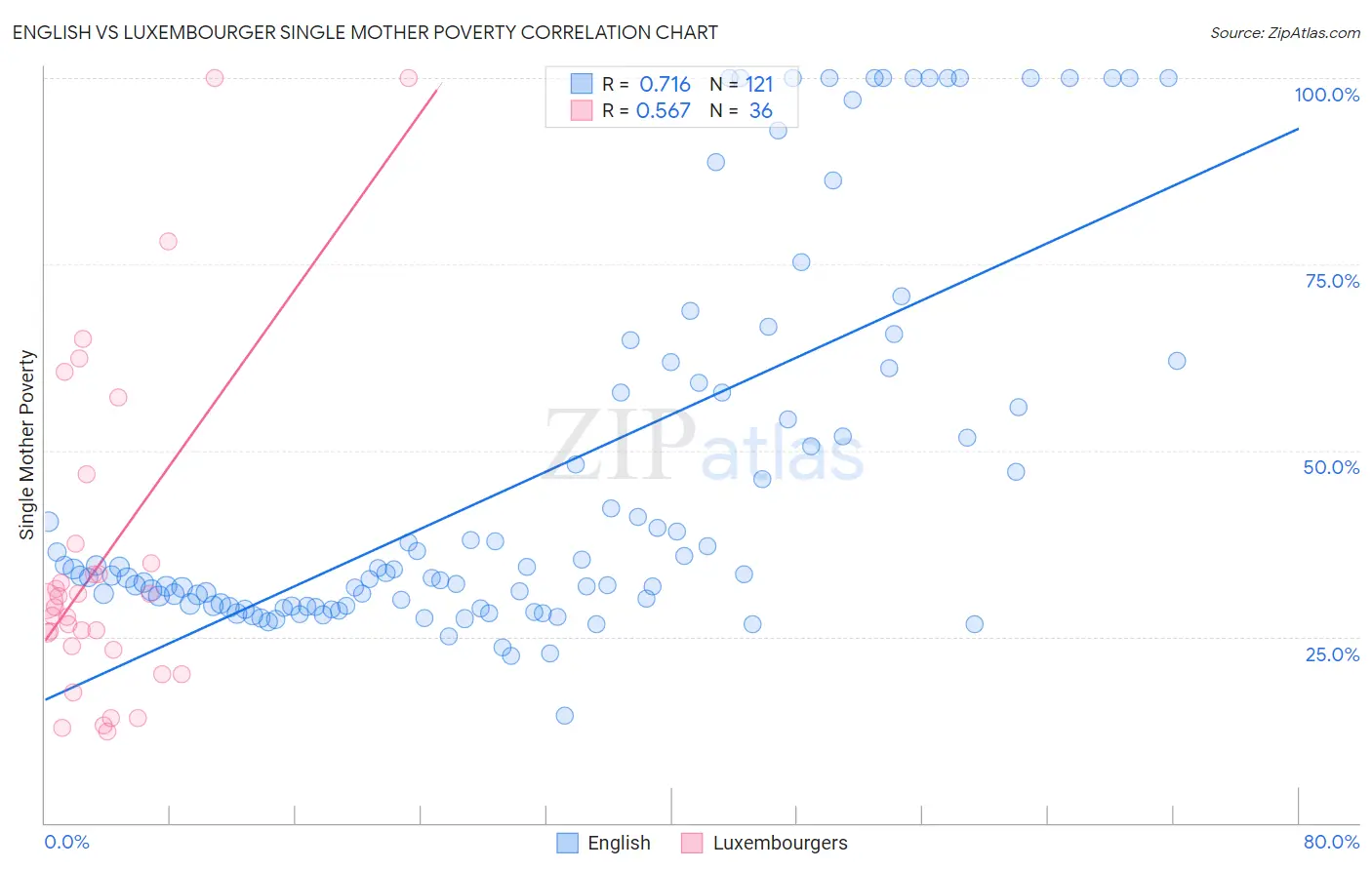 English vs Luxembourger Single Mother Poverty