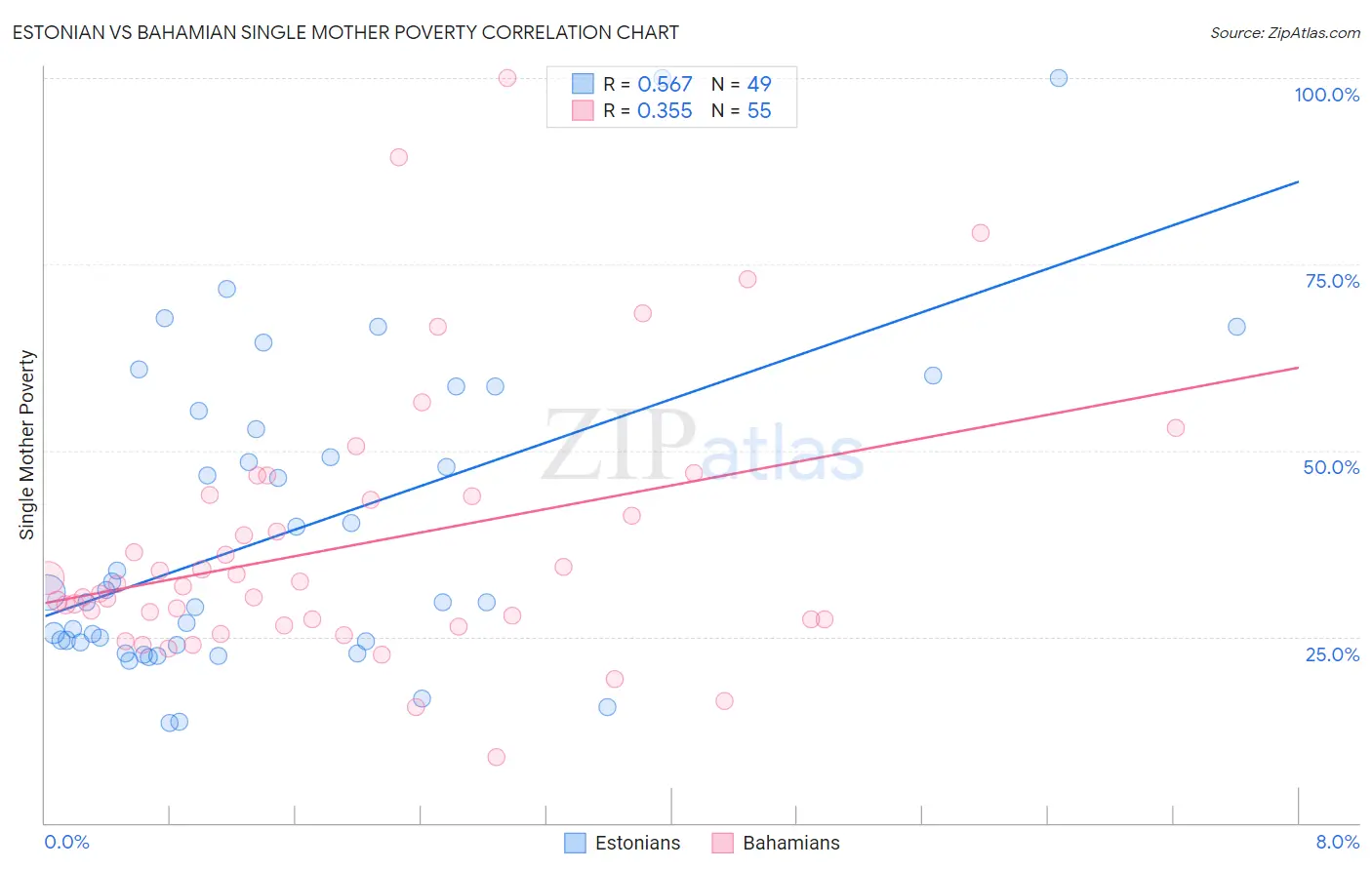 Estonian vs Bahamian Single Mother Poverty