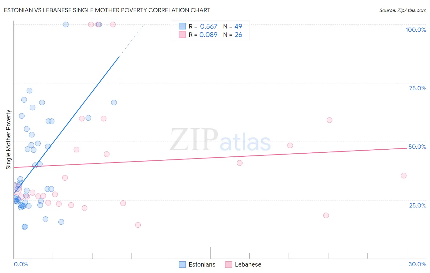 Estonian vs Lebanese Single Mother Poverty