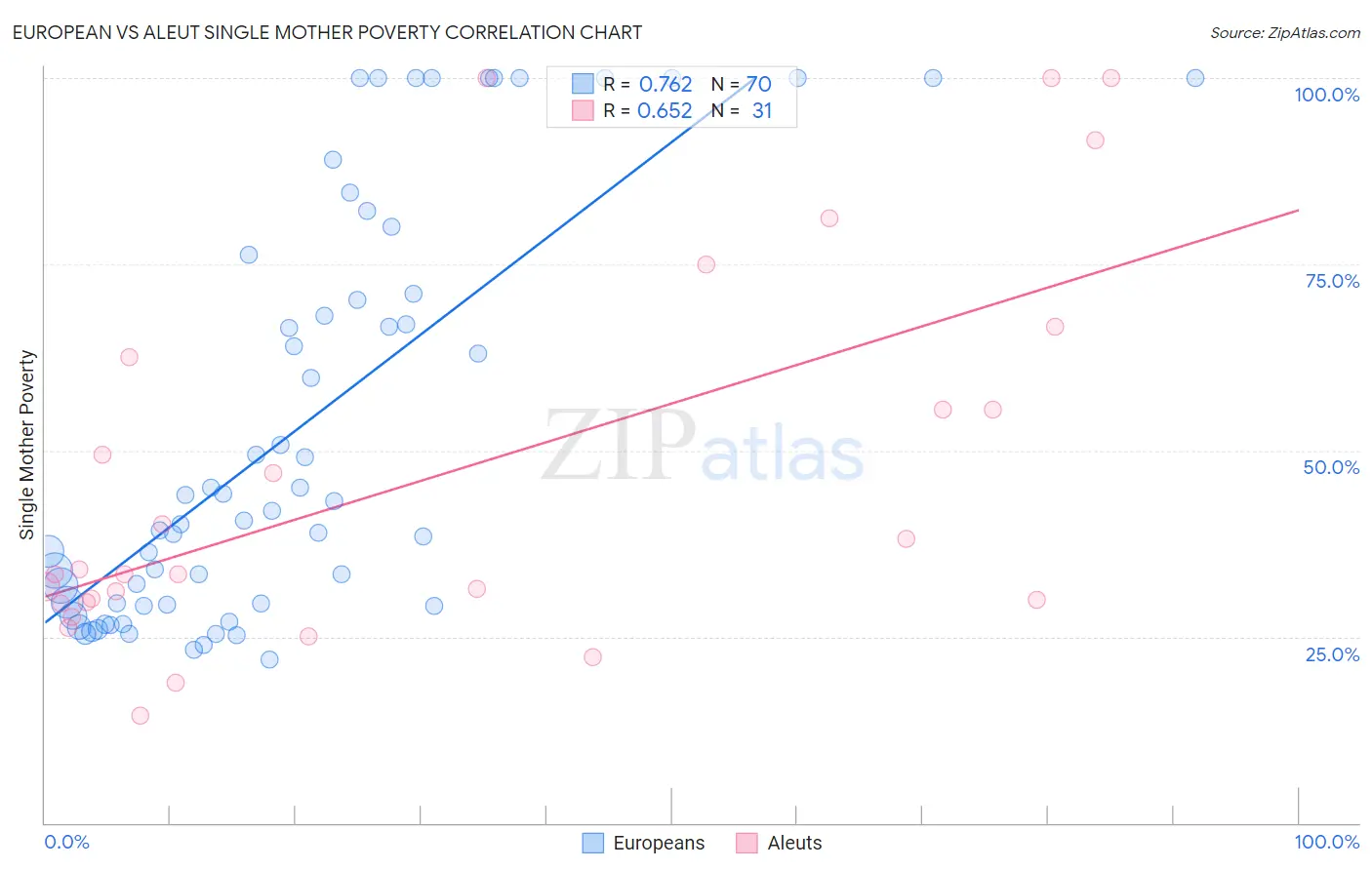 European vs Aleut Single Mother Poverty