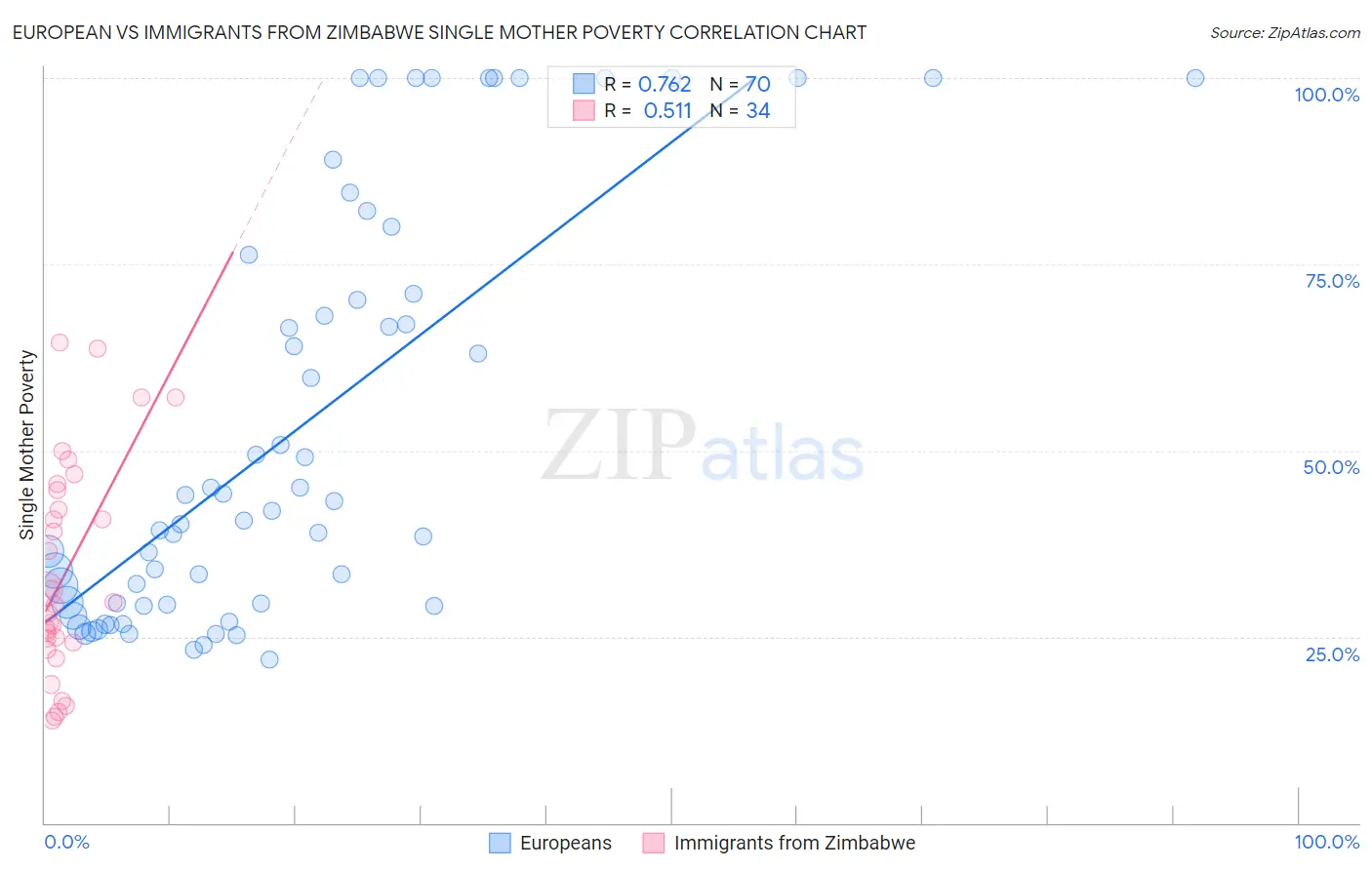 European vs Immigrants from Zimbabwe Single Mother Poverty