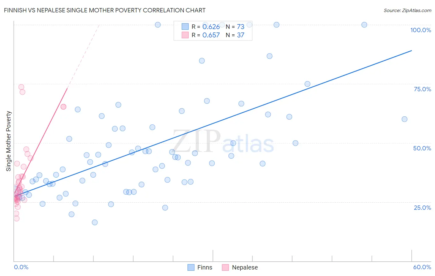 Finnish vs Nepalese Single Mother Poverty