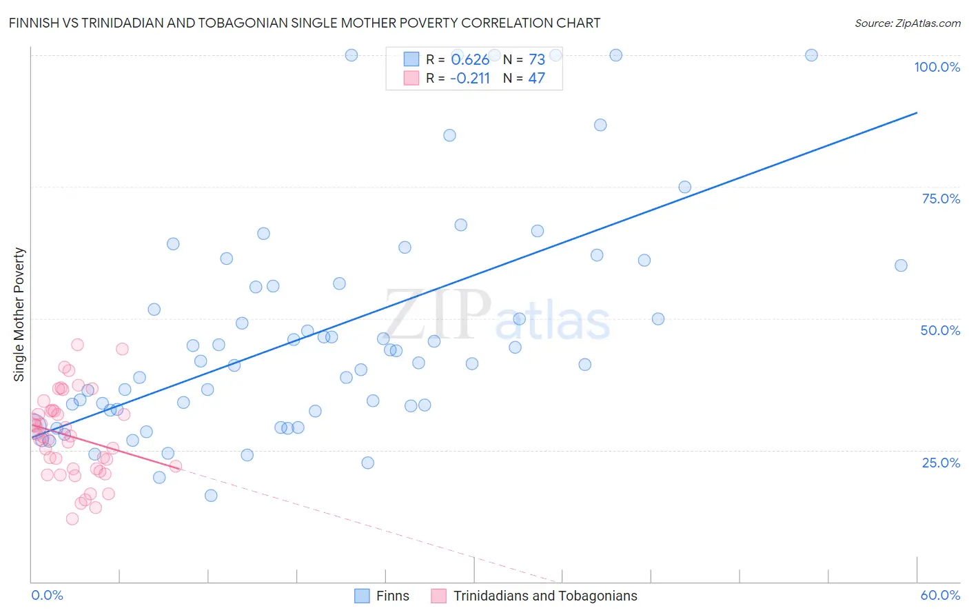 Finnish vs Trinidadian and Tobagonian Single Mother Poverty