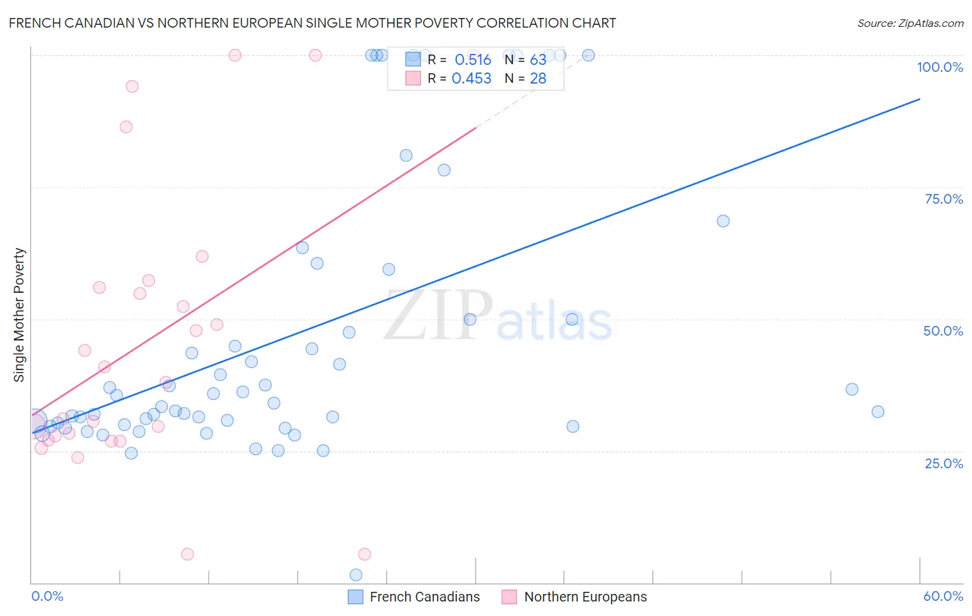 French Canadian vs Northern European Single Mother Poverty