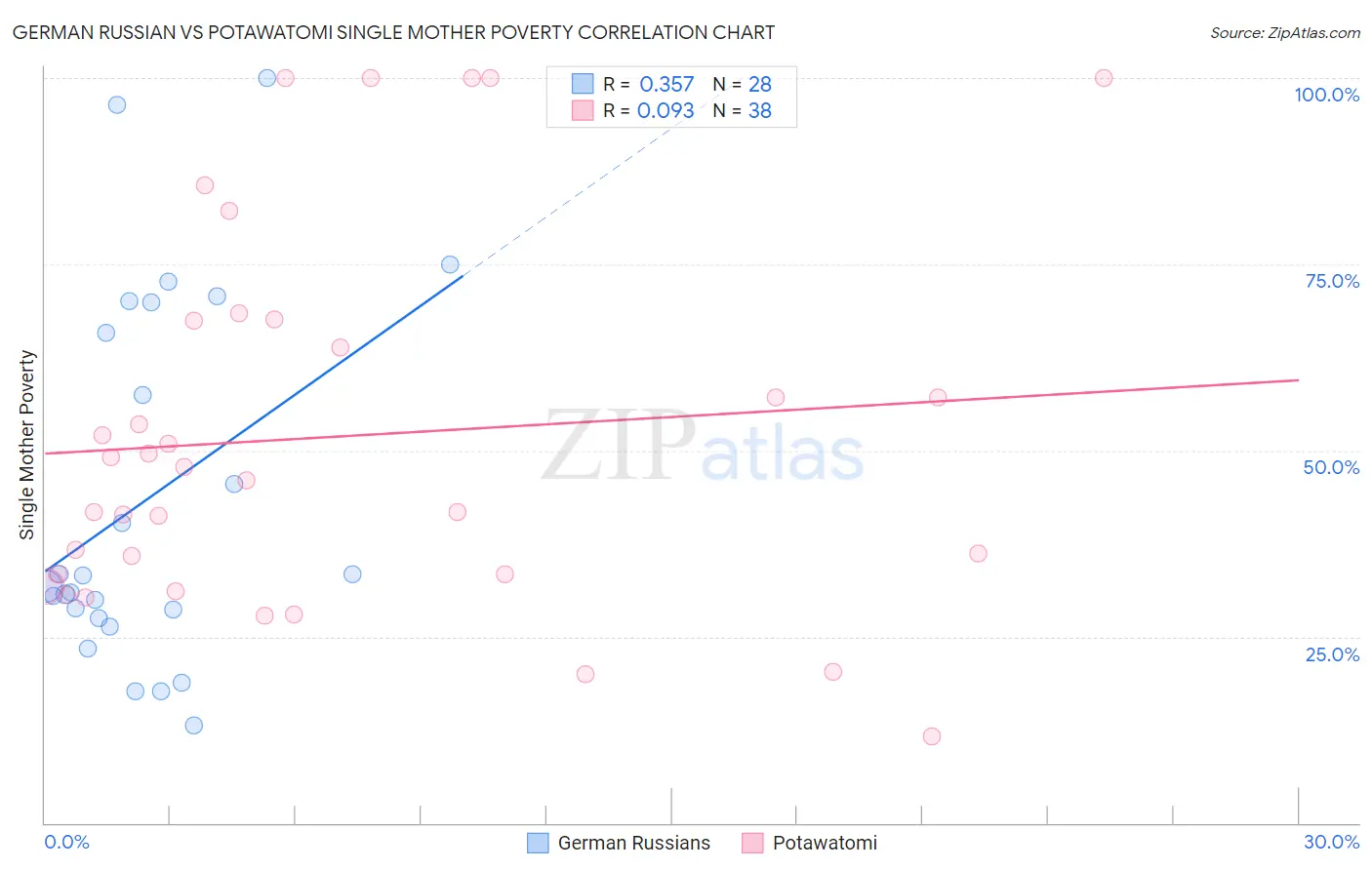 German Russian vs Potawatomi Single Mother Poverty