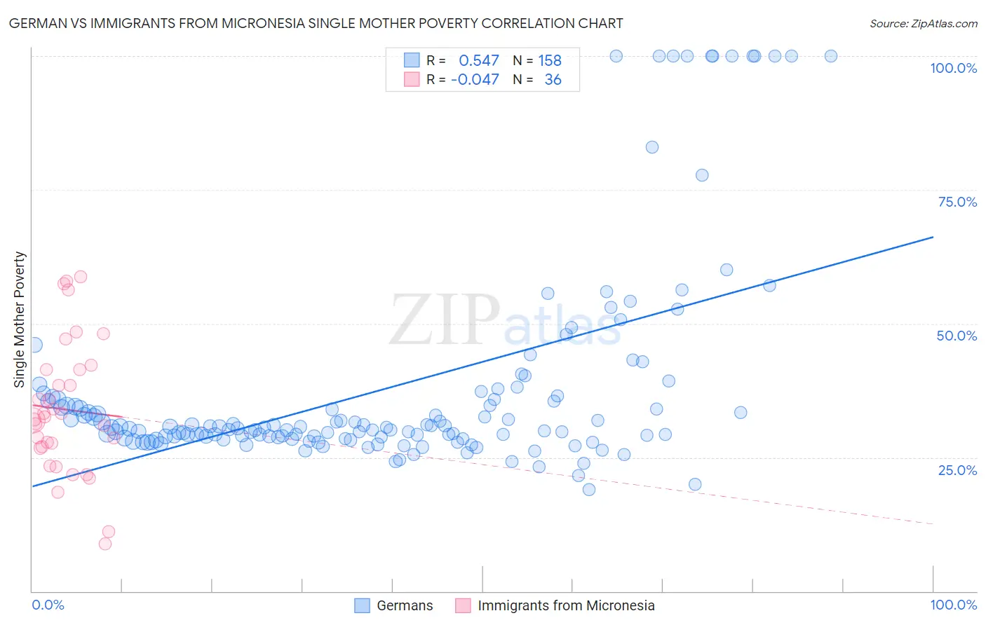 German vs Immigrants from Micronesia Single Mother Poverty