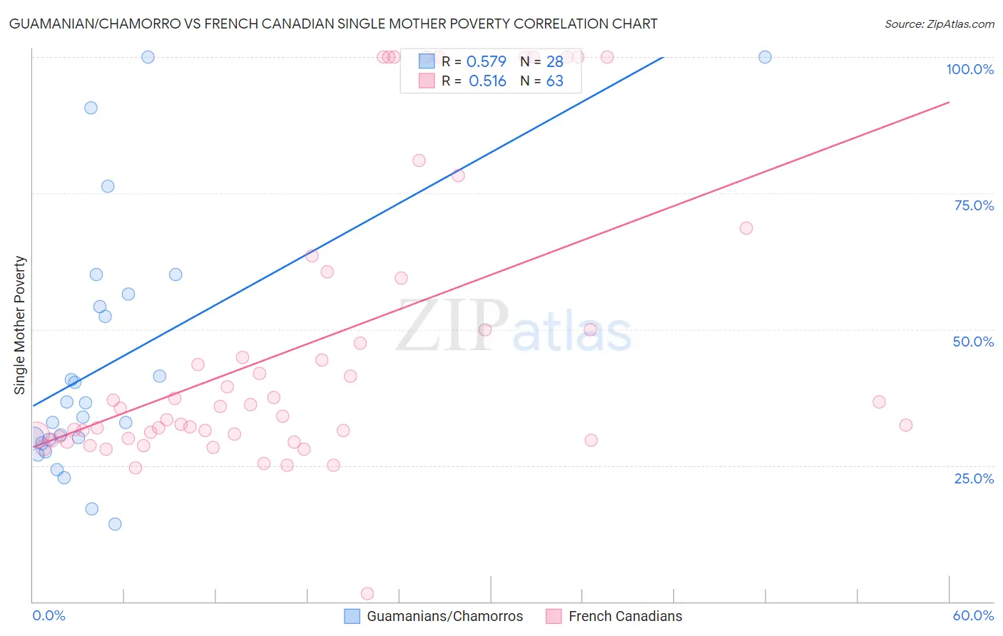 Guamanian/Chamorro vs French Canadian Single Mother Poverty