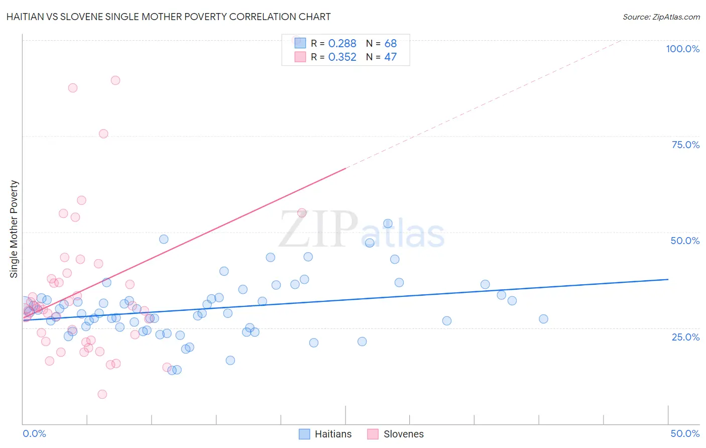 Haitian vs Slovene Single Mother Poverty