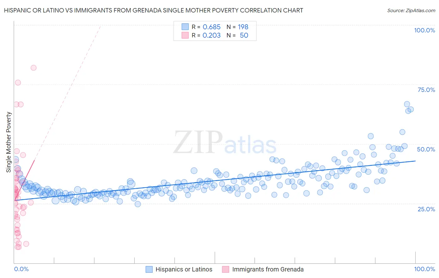 Hispanic or Latino vs Immigrants from Grenada Single Mother Poverty