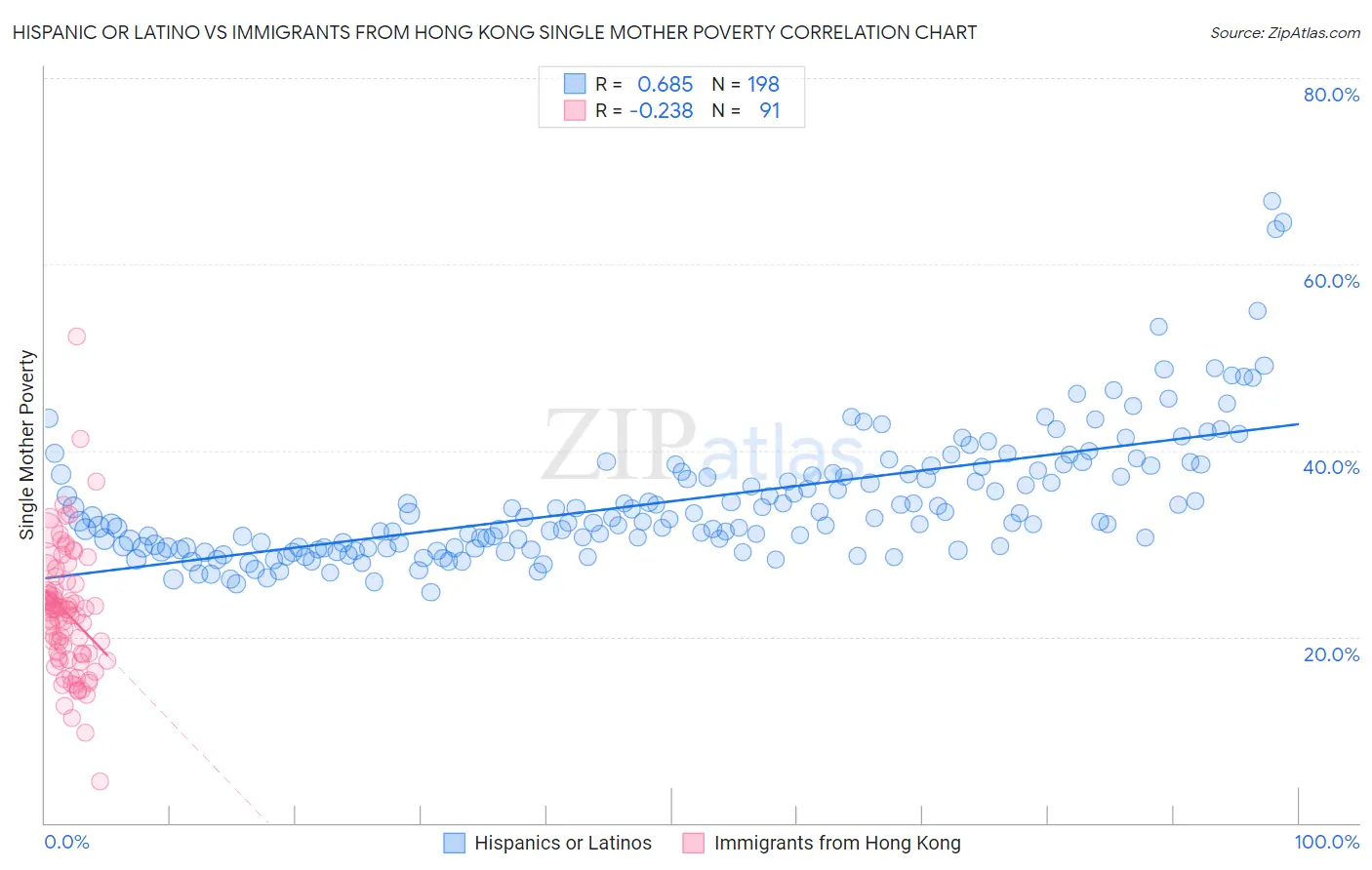 Hispanic or Latino vs Immigrants from Hong Kong Single Mother Poverty