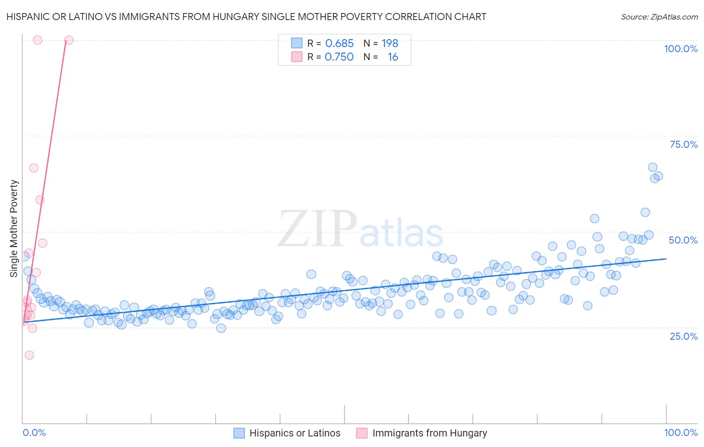 Hispanic or Latino vs Immigrants from Hungary Single Mother Poverty