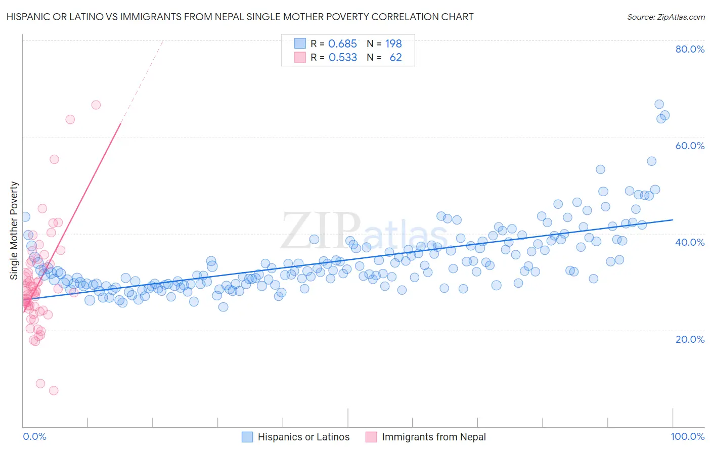 Hispanic or Latino vs Immigrants from Nepal Single Mother Poverty