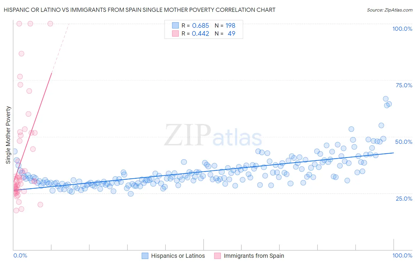 Hispanic or Latino vs Immigrants from Spain Single Mother Poverty