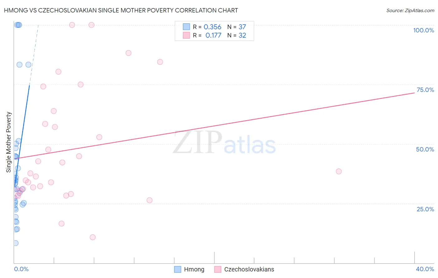 Hmong vs Czechoslovakian Single Mother Poverty