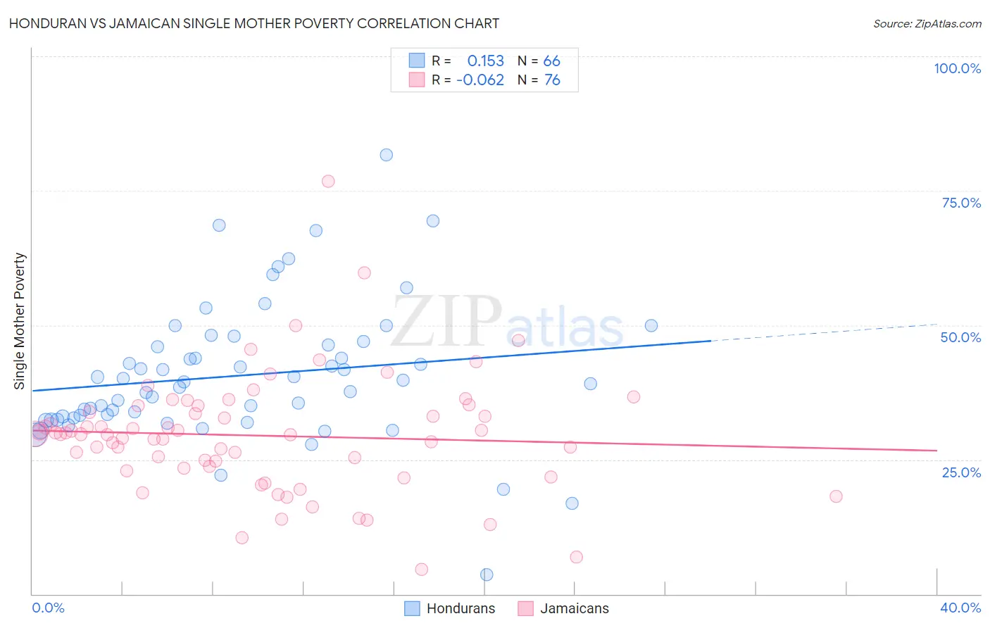 Honduran vs Jamaican Single Mother Poverty