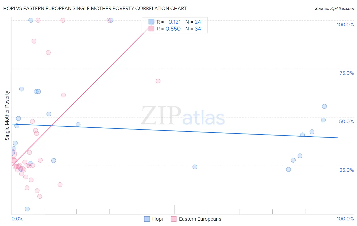 Hopi vs Eastern European Single Mother Poverty